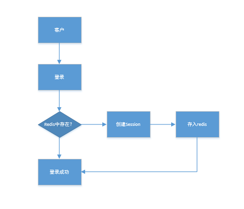 怎么在C++服务端中使用Seesion