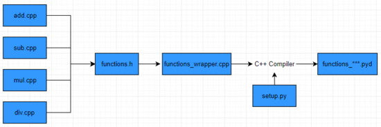 使用用pybind11封装C++实现函数库的案例