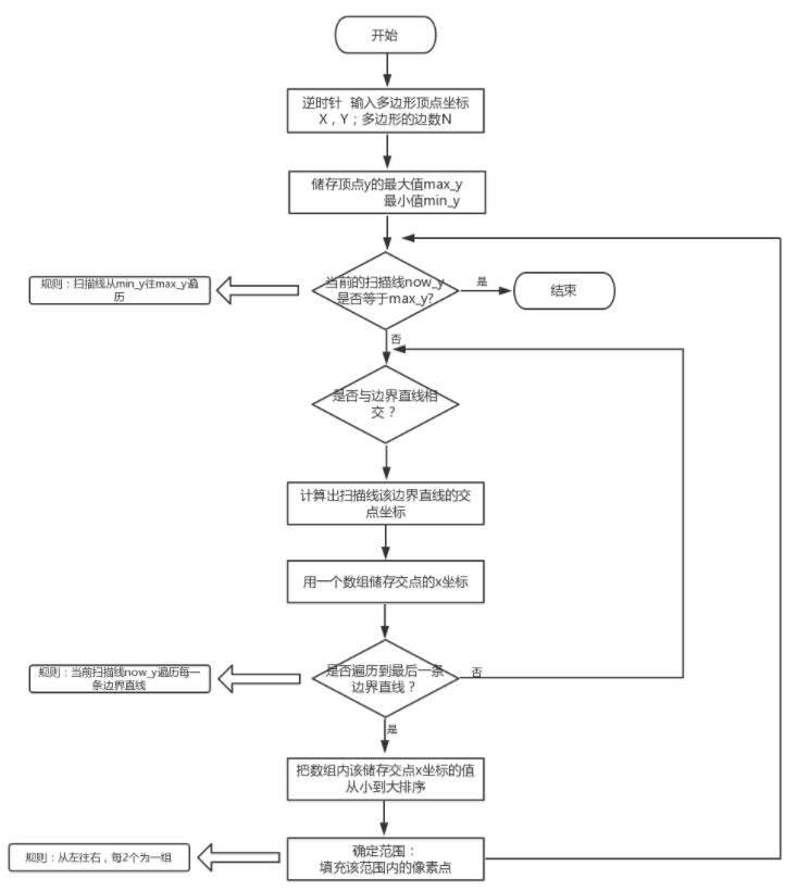 C++實現(xiàn)基于EASYX庫掃描線算法