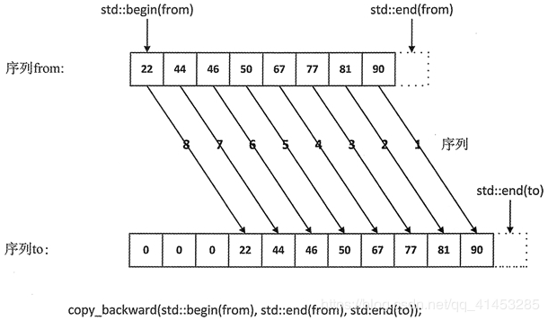C++中算法与泛型算法的示例分析