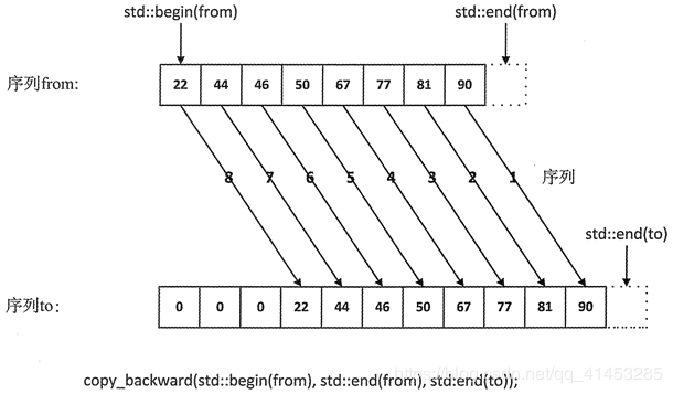 C++中算法與泛型算法的示例分析