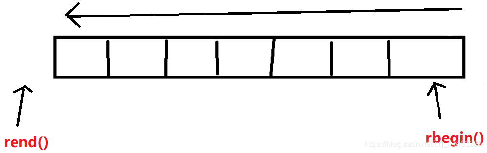 C++迭代器怎么用