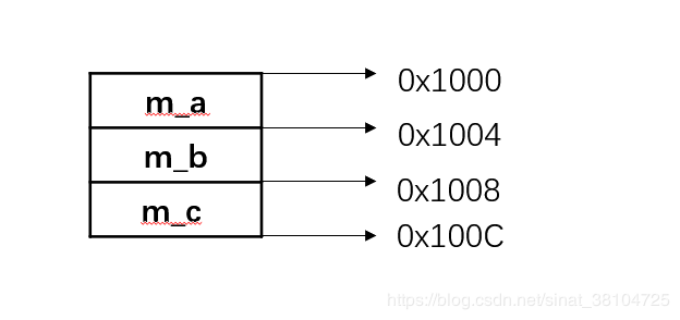 怎样通过指针突破C++类的访问权限