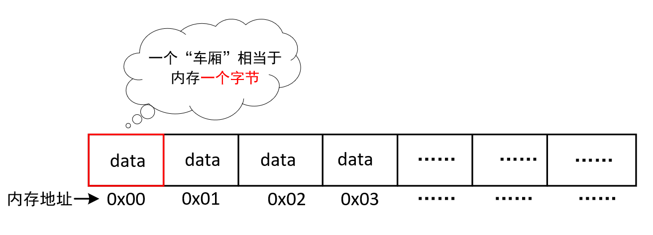 深入理解C语言指针及占据内存空间