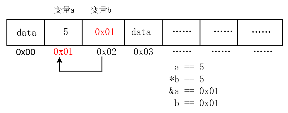 深入理解C語(yǔ)言指針及占據(jù)內(nèi)存空間