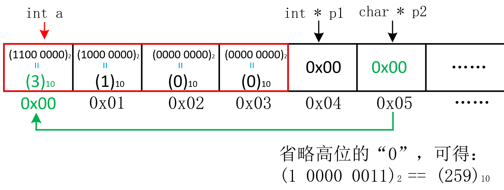 深入理解C语言指针及占据内存空间