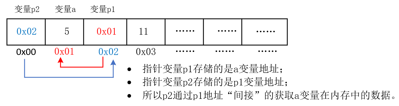 深入理解C语言指针及占据内存空间