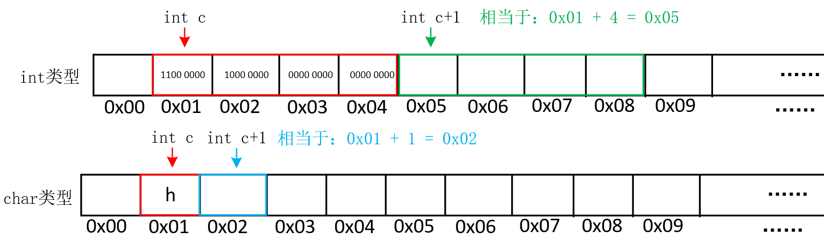 深入理解C语言指针及占据内存空间