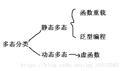 C++之多态的示例分析