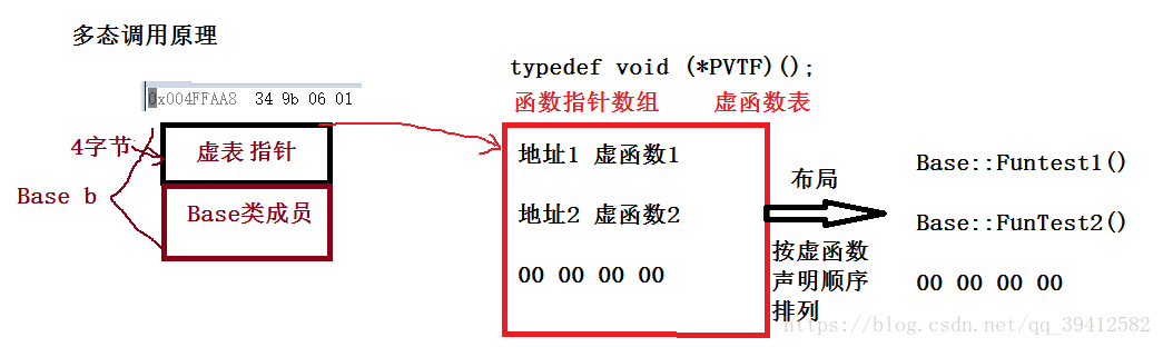 C++之多态的示例分析