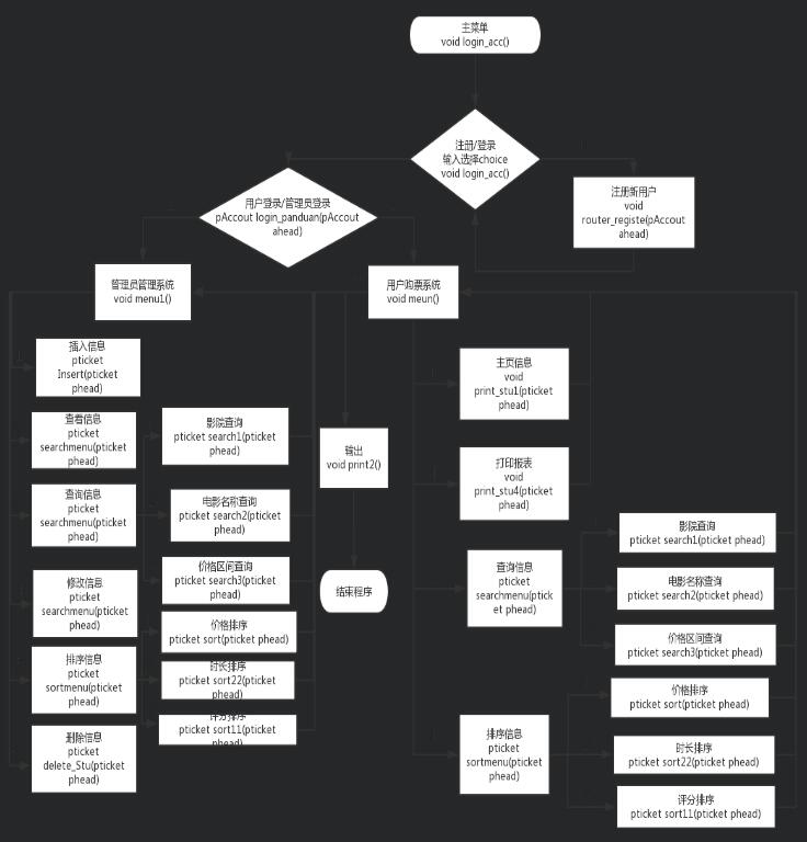 C语言实现影院管理系统