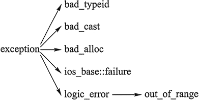 怎么在C++中利用try throw catch對異常進(jìn)行處理