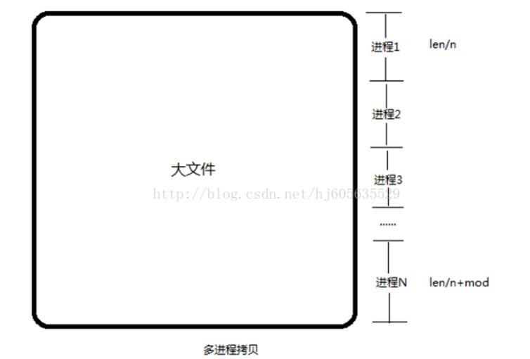 使用mmap實現(xiàn)多進(jìn)程對大文件拷貝