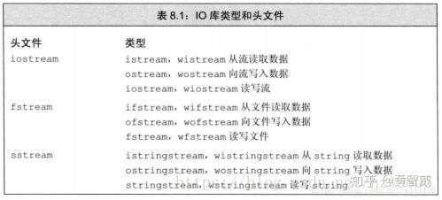 C++中进行txt文件读入和写入的方法示例