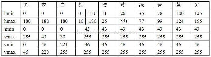 opencv怎么识别图片上带颜色的圆