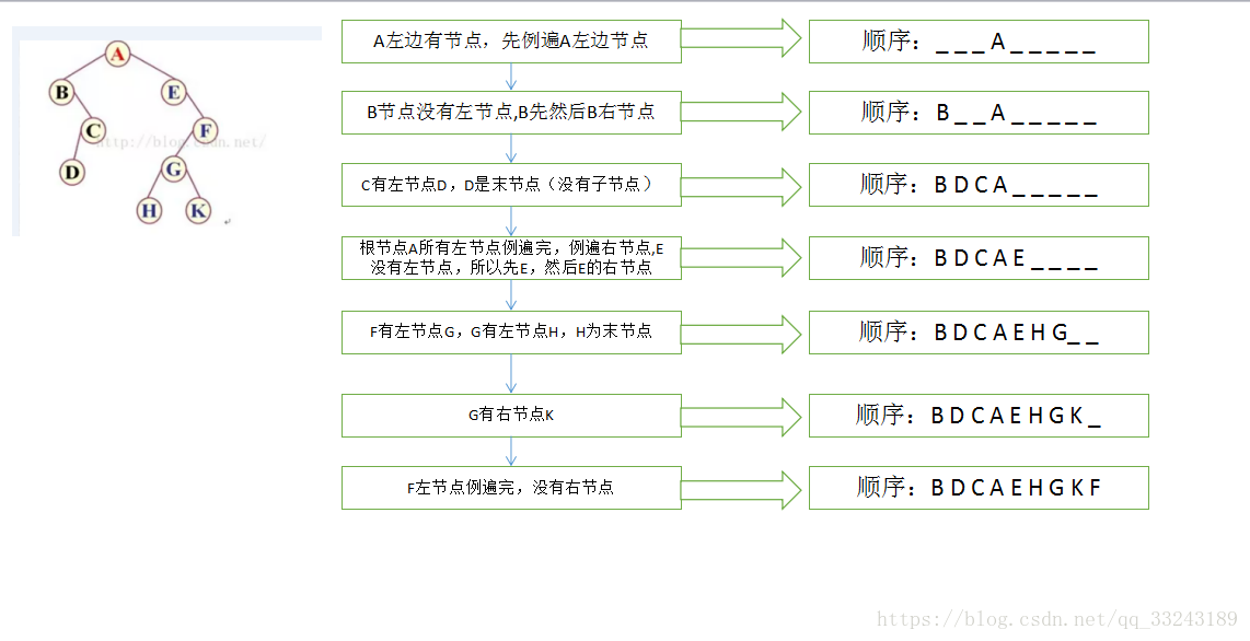 C语言二叉树的三种遍历方式的实现及原理