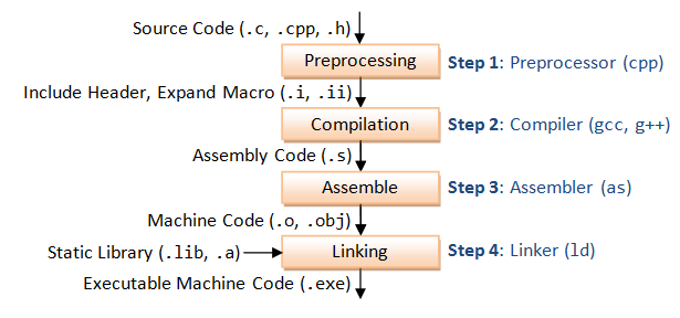 C/C++中宏/Macro的深入讲解