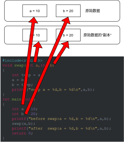 C语言中传值与传指针的介绍与区别