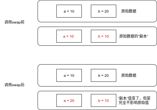 C语言中传值与传指针的介绍与区别