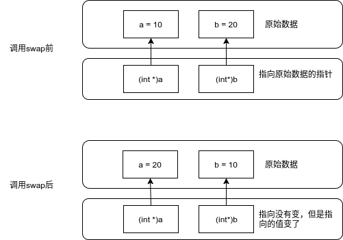 C语言中传值与传指针的介绍与区别