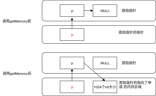 C语言中传值与传指针的介绍与区别