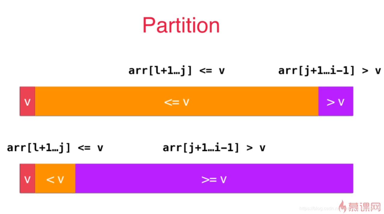 C/C++實(shí)現(xiàn)雙路快速排序算法原理