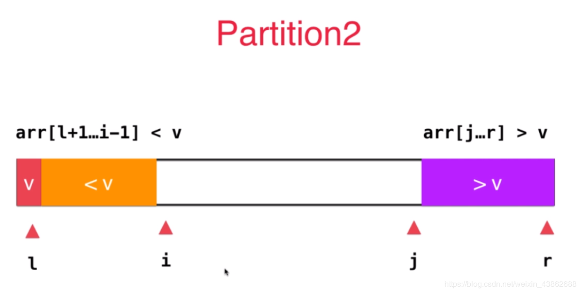 C/C++實(shí)現(xiàn)雙路快速排序算法原理