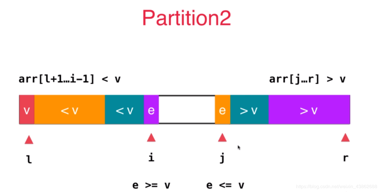 C/C++实现双路快速排序算法原理