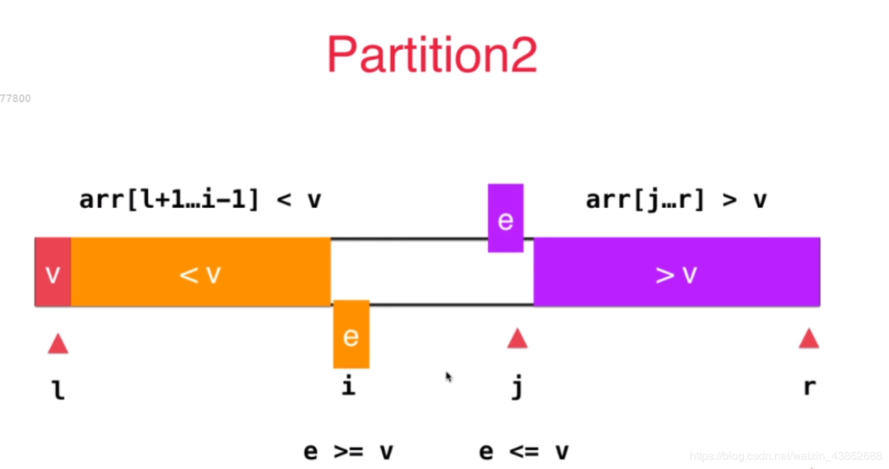 C/C++實(shí)現(xiàn)雙路快速排序算法原理