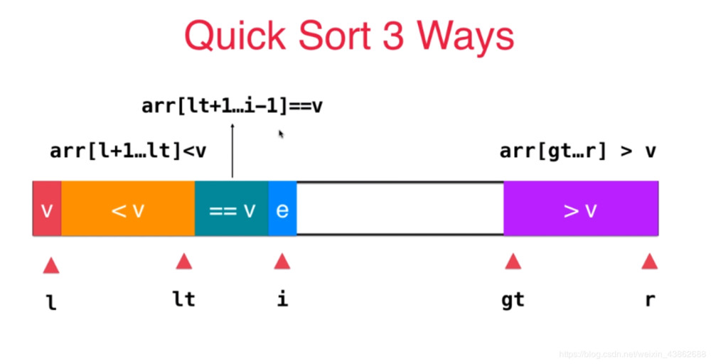 C/C++實(shí)現(xiàn)三路快速排序算法原理