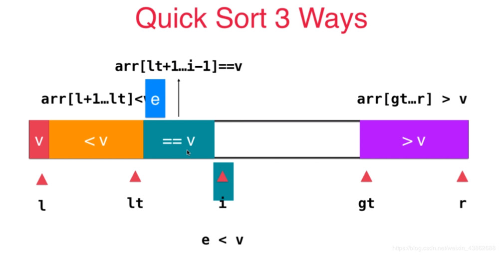 C/C++实现三路快速排序算法原理