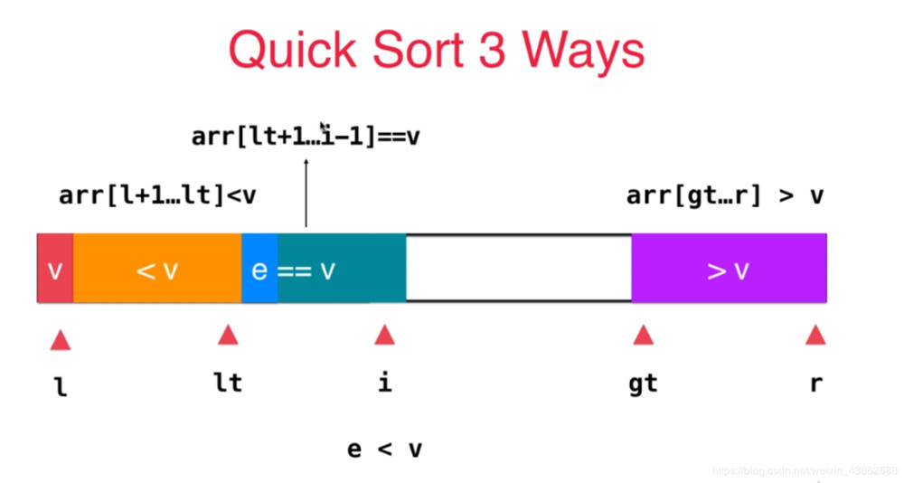 C/C++实现三路快速排序算法原理