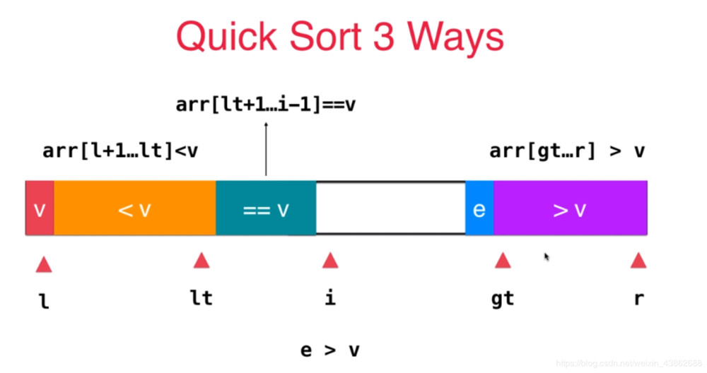 C/C++實(shí)現(xiàn)三路快速排序算法原理