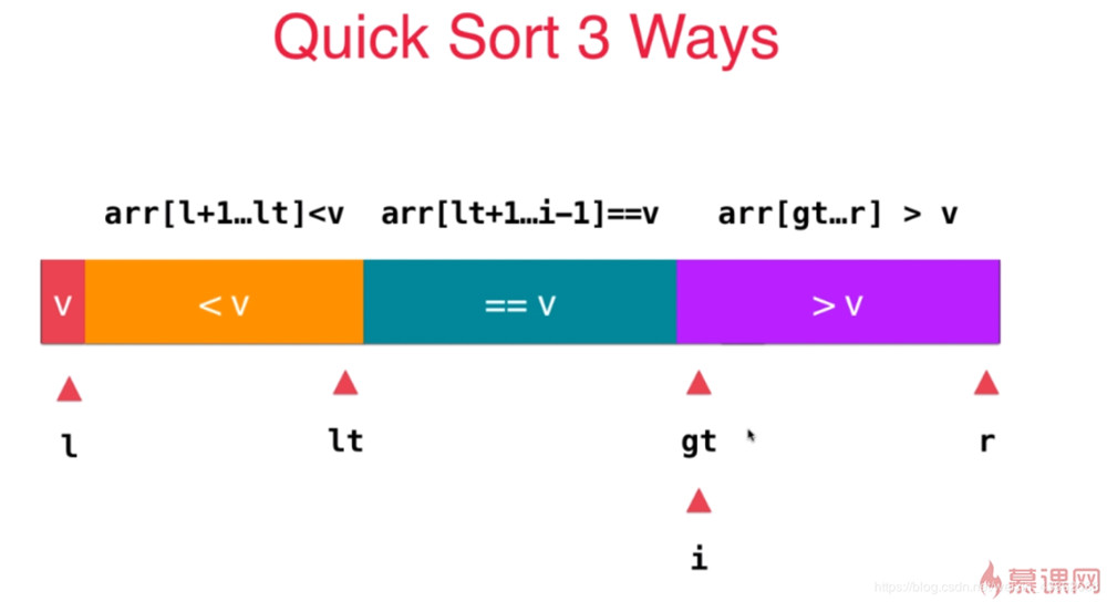 C/C++实现三路快速排序算法原理