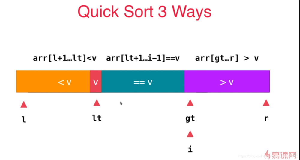 C/C++实现三路快速排序算法原理