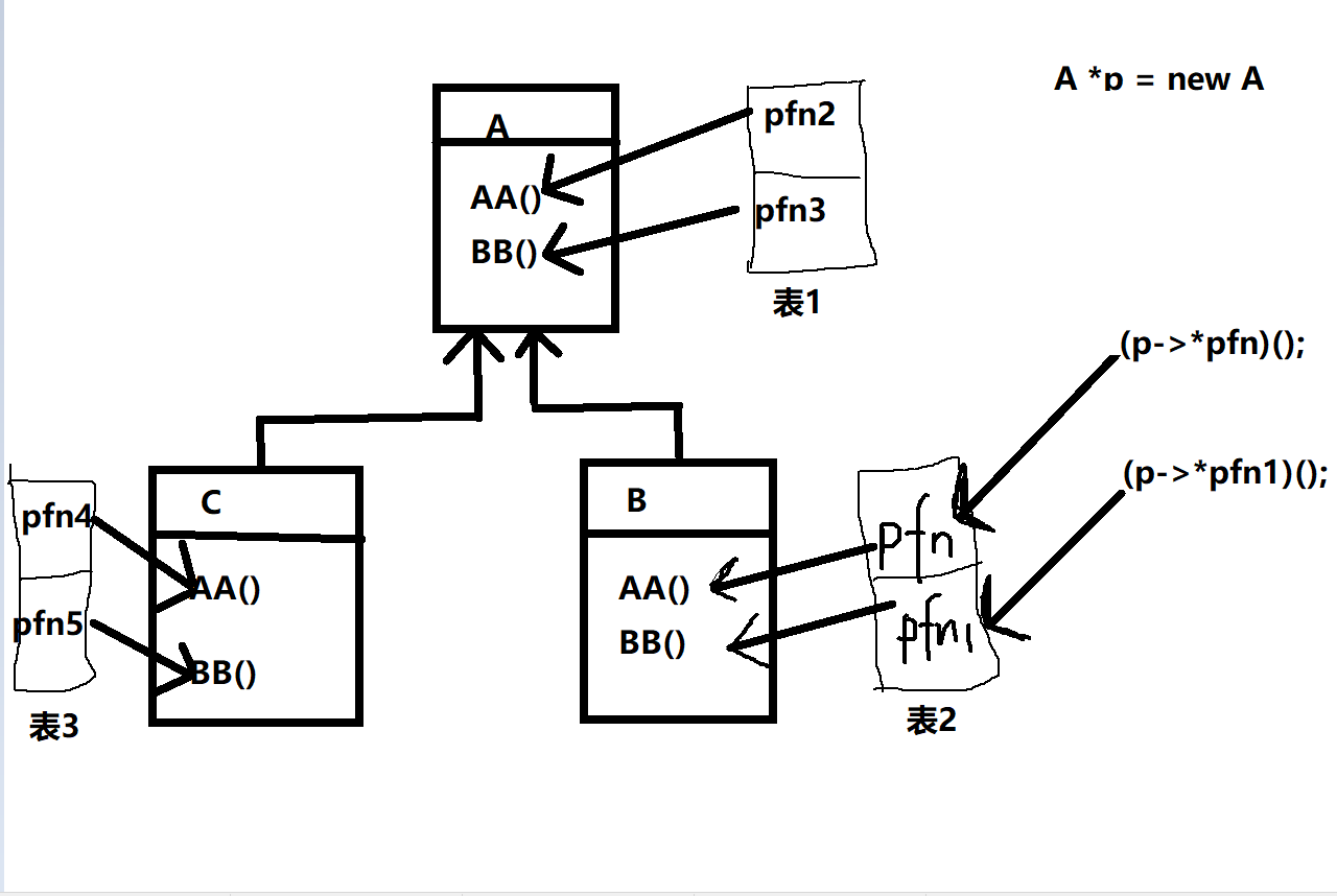 怎么在c++中利用虚函数实现多态