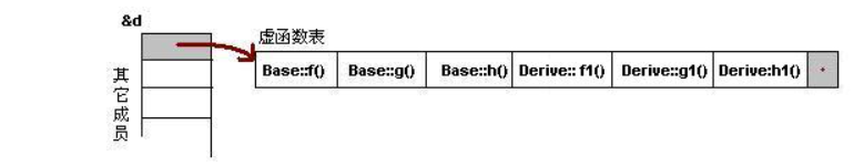 怎么在c++中利用虚函数实现多态