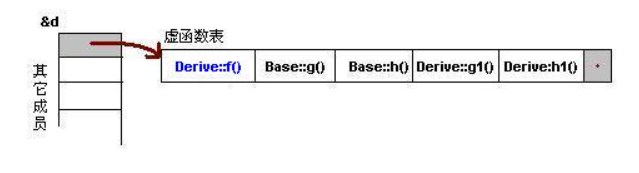 怎么在c++中利用虚函数实现多态