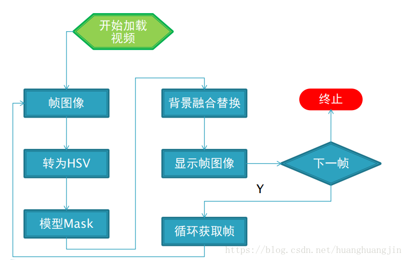 Opencv实现绿幕视频背景替换功能