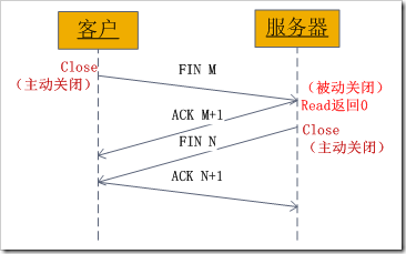 Socket编程的示例分析