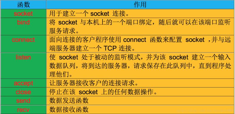 如何基于C语言socket编程实现TCP通信