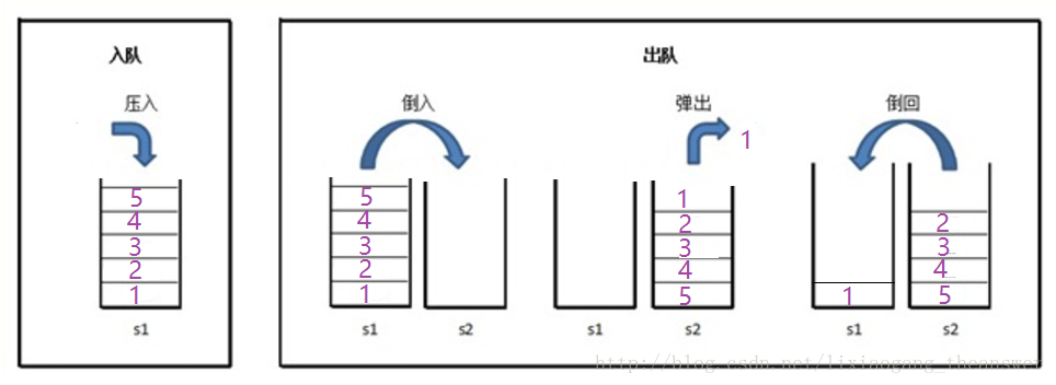 C++基礎(chǔ)學(xué)習(xí)之利用兩個棧實現(xiàn)一個隊列