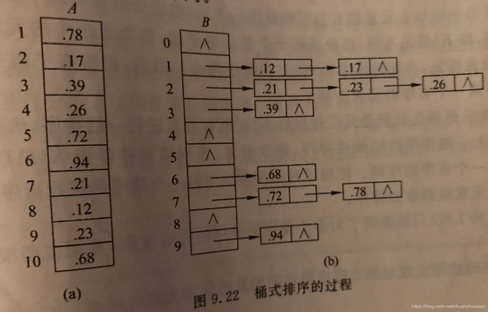 详解C++ 桶排序（BucketSort）