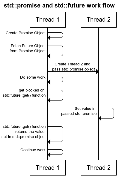 如何在C++11项目中获取线程的返回值