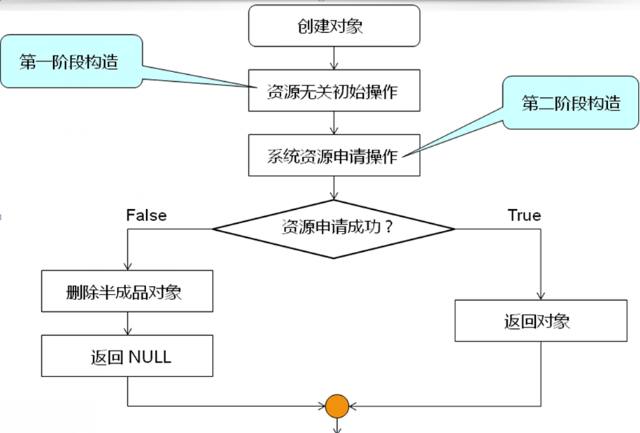 详解C++-二阶构造模式、友元