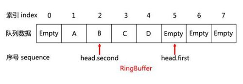 在編程語(yǔ)言中怎樣定義隊(duì)列及其使用C++