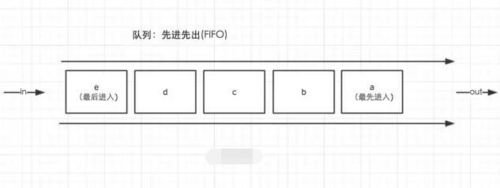 在编程语言中怎样定义队列及其使用C++