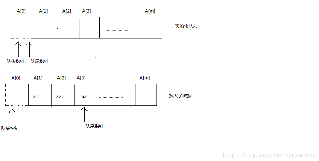 在编程语言中怎样定义队列及其使用C++