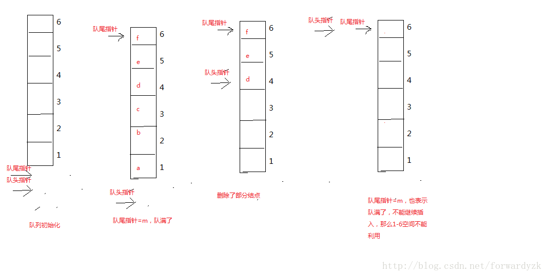 在編程語(yǔ)言中怎樣定義隊(duì)列及其使用C++