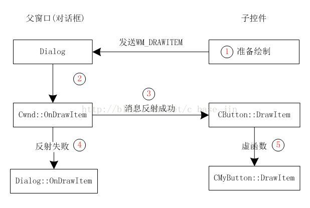 使用MFC怎么绘制一个Button按钮